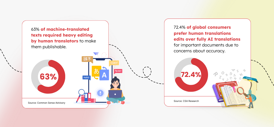 Document Translation Statistics