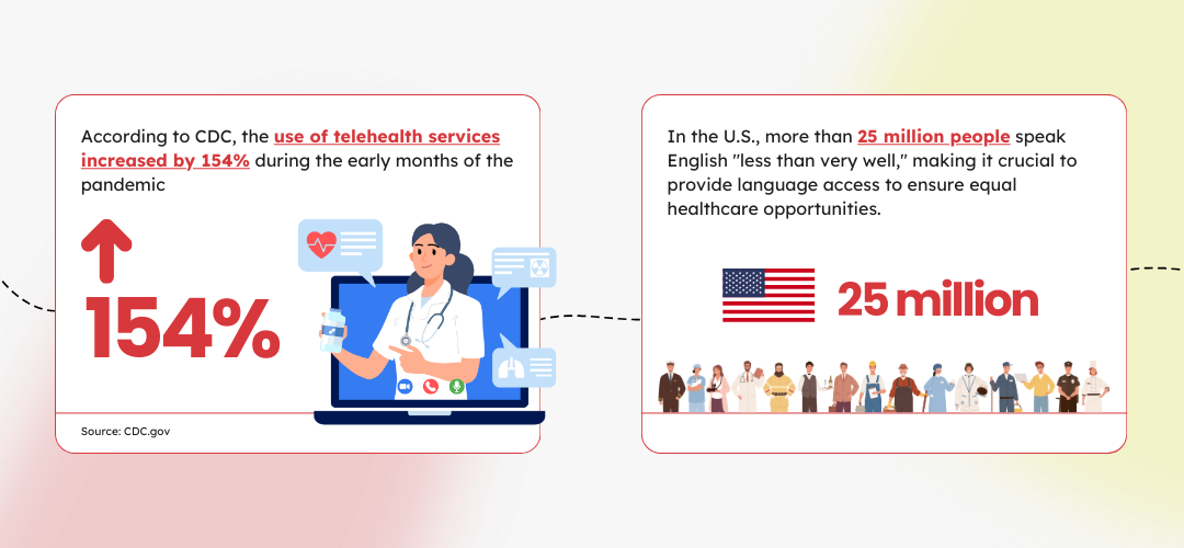 Telehealth translation services statistics