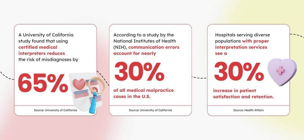 Medical Interpretation Stats